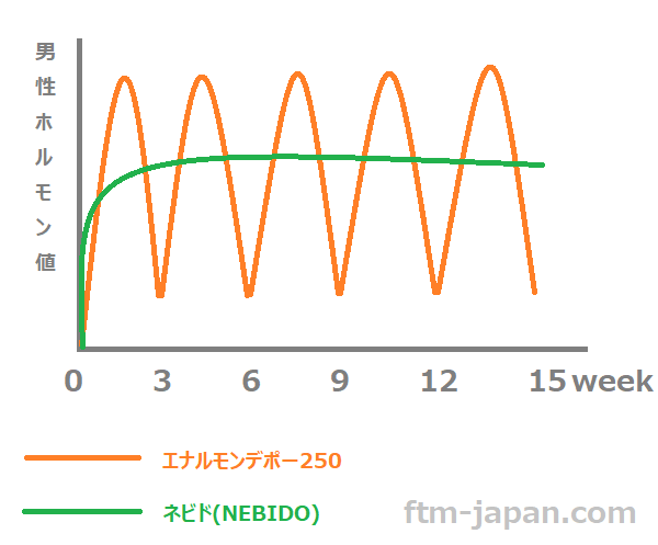 男性ホルモンチャート