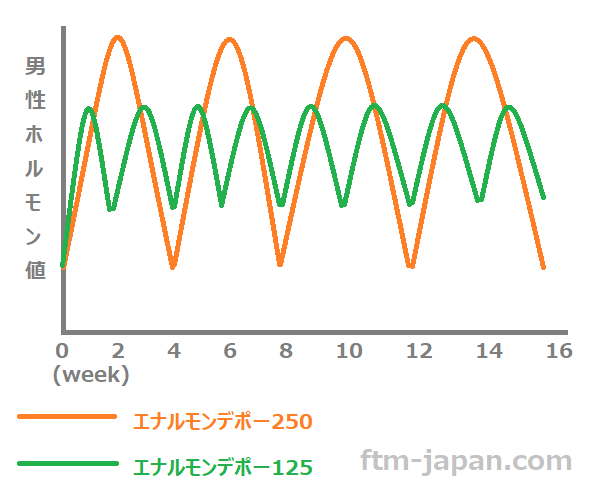 男性ホルモンチャート2